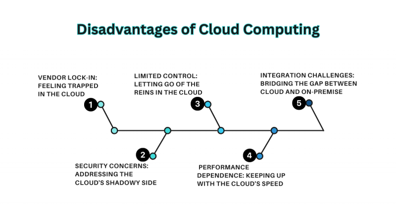 Disadvantages of cloud computing