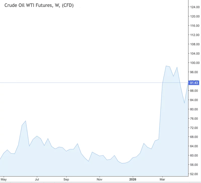 1 year chart of WTI Crude