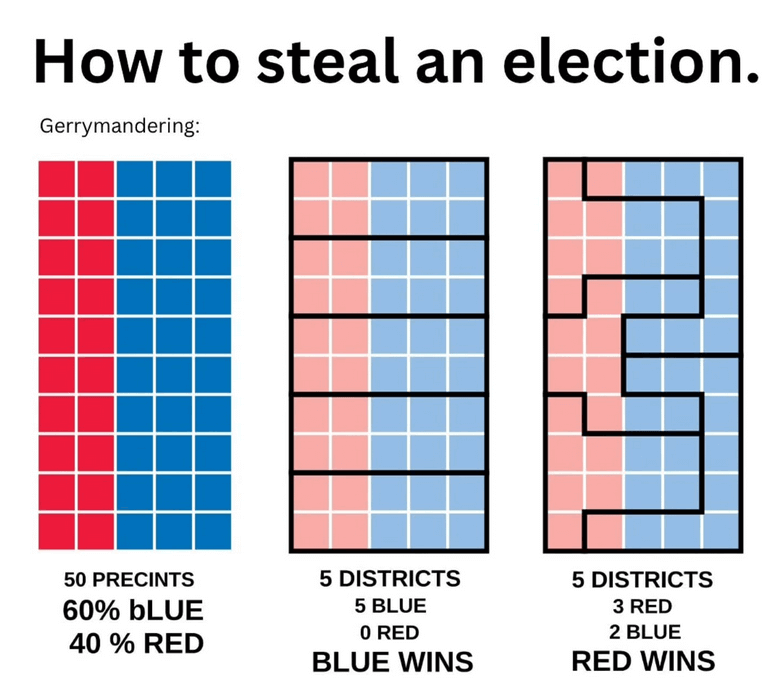 This infographic titled "How to steal an election" shows three visual representations of gerrymandering using a grid, with the first panel displaying 50 precincts arranged in a 10x5 grid where 30 squares are colored blue and 20 squares are colored red, representing a population that is 60% blue and 40% red, followed by a middle panel showing the same colored grid divided into 5 horizontal districts with thick black lines where each district contains a blue majority resulting in 5 blue wins and 0 red wins, and a final panel showing the identical colored grid but with districts drawn using irregular thick black boundary lines that create oddly shaped districts; this "carving out" results in 3 red district wins and 2 blue district wins despite the blue majority population.

This simple graphical example demonstrates how the manipulation of these district boundaries can impact electoral outcomes even when the underlying voter preferences remains constant across all three scenarios.  Because this impacts both state and Congressional representation, this can also influence the results of which party receives the majority of seats in the House of Representatives in the U.S. Congress (and/or that states legislature).

In the United States, the two main political parties are represented by these colors: Blue for Democrats and Red for Republicans